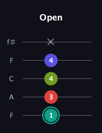 F♯ Diminished Sharp 13th guitar tab — Open (1 3 4 4 x) in Open D (f♯DF♯AD) · Capo 3