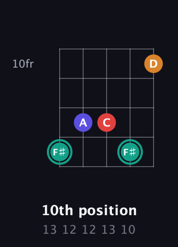 F♯ Diminished Sharp 5th guitar chord — 10th position (13 12 12 13 10) fretboard diagram in Open D (f♯DF♯AD) · Capo 3