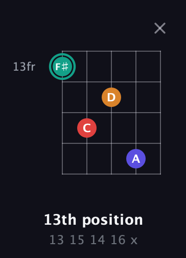 F♯ Diminished Sharp 5th guitar chord — 13th position (13 15 14 16 x) fretboard diagram in Open D (f♯DF♯AD) · Capo 3