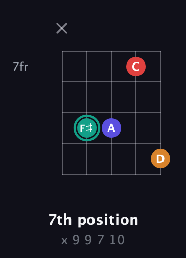 F♯ Diminished Sharp 5th guitar chord — 7th position (x 9 9 7 10) fretboard diagram in Open D (f♯DF♯AD) · Capo 3