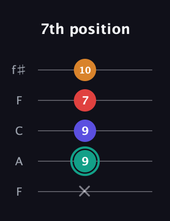F♯ Diminished Sharp 5th guitar tab — 7th position (x 9 9 7 10) in Open D (f♯DF♯AD) · Capo 3
