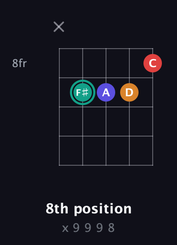 F♯ Diminished Sharp 5th guitar chord — 8th position (x 9 9 9 8) fretboard diagram in Open D (f♯DF♯AD) · Capo 3