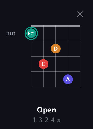 F♯ Diminished Sharp 5th guitar chord — Open (1 3 2 4 x) fretboard diagram in Open D (f♯DF♯AD) · Capo 3