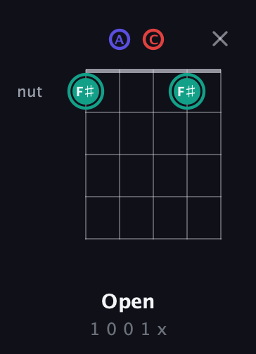 F♯ Diminished Sharp 9th guitar chord — Open (1 0 0 1 x) fretboard diagram in Open D (f♯DF♯AD) · Capo 3