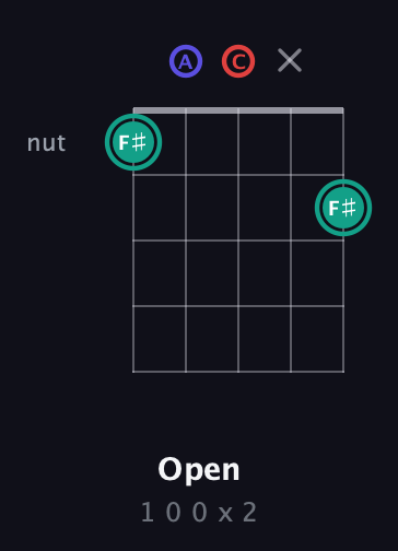 F♯ Diminished Sharp 9th guitar chord — Open (1 0 0 x 2) fretboard diagram in Open D (f♯DF♯AD) · Capo 3