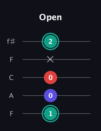 F♯ Diminished Sharp 9th guitar tab — Open (1 0 0 x 2) in Open D (f♯DF♯AD) · Capo 3