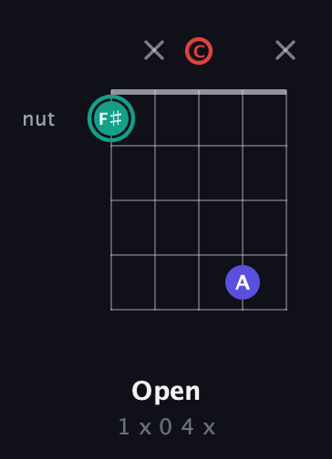 F♯ Diminished Sharp 9th guitar chord — Open (1 x 0 4 x) fretboard diagram in Open D (f♯DF♯AD) · Capo 3