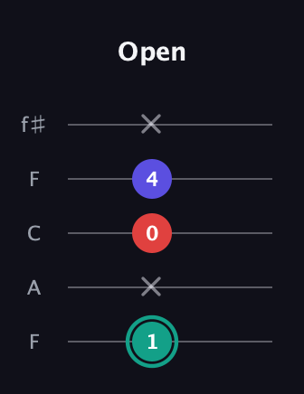 F♯ Diminished Sharp 9th guitar tab — Open (1 x 0 4 x) in Open D (f♯DF♯AD) · Capo 3