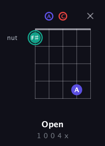 F♯ Diminished Sharp 9th guitar chord — Open (1 0 0 4 x) fretboard diagram in Open D (f♯DF♯AD) · Capo 3