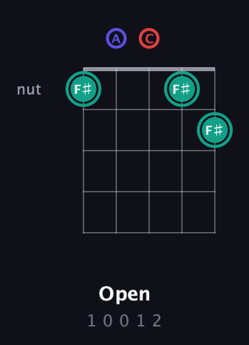 F♯ Diminished Sharp 9th guitar chord — Open (1 0 0 1 2) fretboard diagram in Open D (f♯DF♯AD) · Capo 3