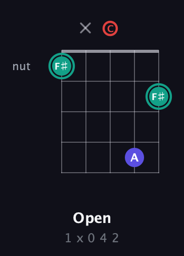 F♯ Diminished Sharp 9th guitar chord — Open (1 x 0 4 2) fretboard diagram in Open D (f♯DF♯AD) · Capo 3