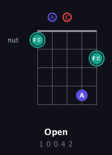 F♯ Diminished Sharp 9th guitar chord — Open (1 0 0 4 2) fretboard diagram in Open D (f♯DF♯AD) · Capo 3
