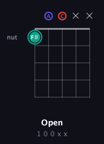 F♯ Diminished Sharp 9th guitar chord — Open (1 0 0 x x) fretboard diagram in Open D (f♯DF♯AD) · Capo 3