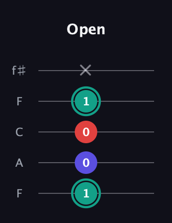 F♯ Diminished guitar tab — Open (1 0 0 1 x) in Open D (f♯DF♯AD) · Capo 3