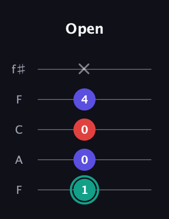 F♯ Diminished guitar tab — Open (1 0 0 4 x) in Open D (f♯DF♯AD) · Capo 3