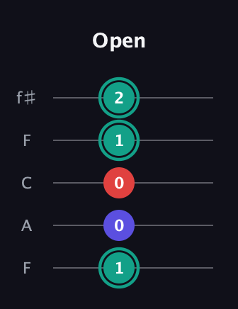 F♯ Diminished guitar tab — Open (1 0 0 1 2) in Open D (f♯DF♯AD) · Capo 3