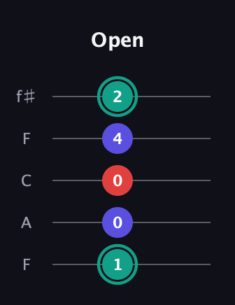 F♯ Diminished guitar tab — Open (1 0 0 4 2) in Open D (f♯DF♯AD) · Capo 3
