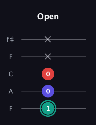 F♯ Diminished guitar tab — Open (1 0 0 x x) in Open D (f♯DF♯AD) · Capo 3