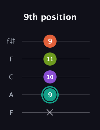 F♯ Dominant 7th Sharp 13th guitar tab — 9th position (x 9 10 11 9) in Open D (f♯DF♯AD) · Capo 3