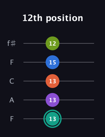 F♯ Dominant 9th Sharp 13th guitar tab — 12th position (13 13 13 15 12) in Open D (f♯DF♯AD) · Capo 3