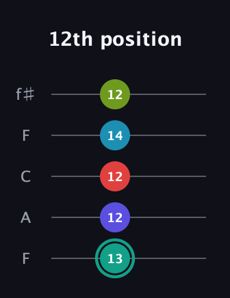F♯ Half-Diminished 7th Flat 9th guitar tab — 12th position (13 12 12 14 12) in Open D (f♯DF♯AD) · Capo 3