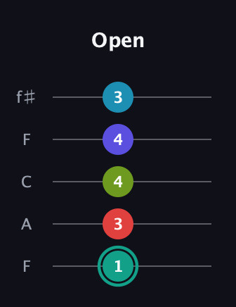 F♯ Half-Diminished 7th Flat 9th guitar tab — Open (1 3 4 4 3) in Open D (f♯DF♯AD) · Capo 3