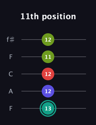 F♯ Half-Diminished 7th Sharp 13th guitar tab — 11th position (13 12 12 11 12) in Open D (f♯DF♯AD) · Capo 3