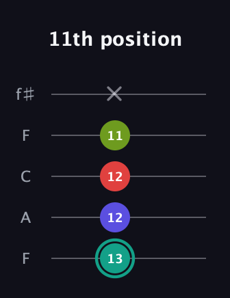 F♯ Half-Diminished 7th Sharp 13th guitar tab — 11th position (13 12 12 11 x) in Open D (f♯DF♯AD) · Capo 3