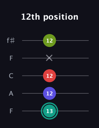 F♯ Half-Diminished 7th Sharp 13th guitar tab — 12th position (13 12 12 x 12) in Open D (f♯DF♯AD) · Capo 3