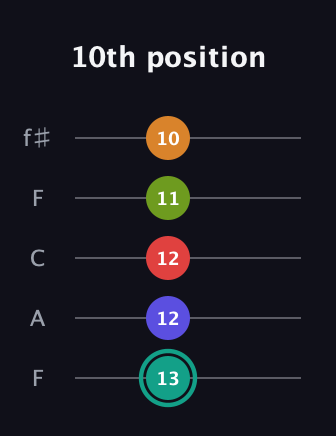 F♯ Half-Diminished 7th Sharp 5th guitar tab — 10th position (13 12 12 11 10) in Open D (f♯DF♯AD) · Capo 3