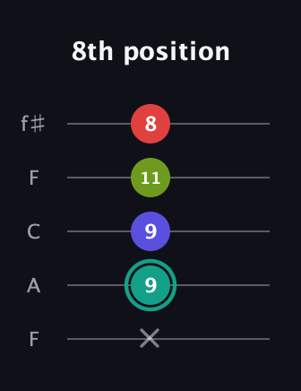 F♯ Half-Diminished 7th guitar tab — 8th position (x 9 9 11 8) in Open D (f♯DF♯AD) · Capo 3