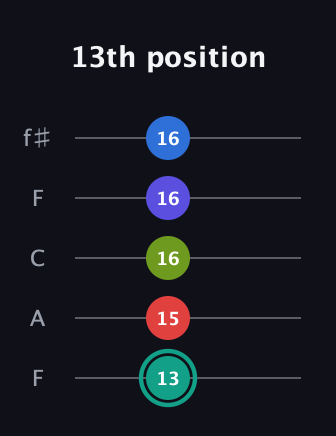 F♯ Half-Diminished 9th Sharp 13th guitar tab — 13th position (13 15 16 16 16) in Open D (f♯DF♯AD) · Capo 3