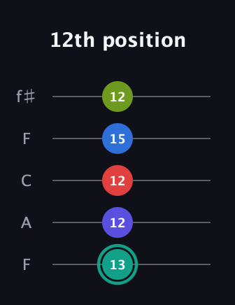 F♯ Half-Diminished 9th guitar tab — 12th position (13 12 12 15 12) in Open D (f♯DF♯AD) · Capo 3