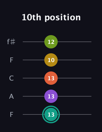 F♯ Major 6th Sharp 13th guitar tab — 10th position (13 13 13 10 12) in Open D (f♯DF♯AD) · Capo 3