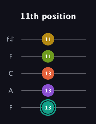 F♯ Major 6th Sharp 13th guitar tab — 11th position (13 13 13 11 11) in Open D (f♯DF♯AD) · Capo 3