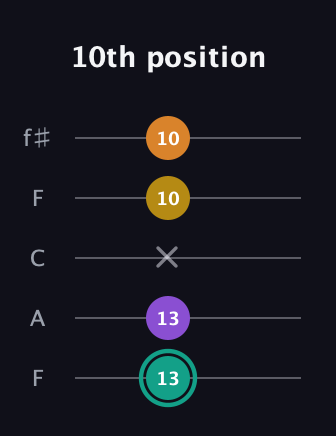 F♯ Major 6th Sharp 5th guitar tab — 10th position (13 13 x 10 10) in Open D (f♯DF♯AD) · Capo 3