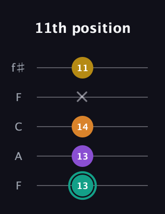 F♯ Major 6th Sharp 5th guitar tab — 11th position (13 13 14 x 11) in Open D (f♯DF♯AD) · Capo 3