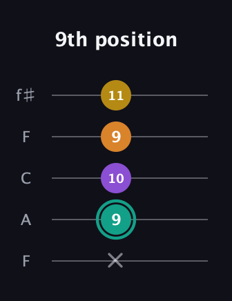F♯ Major 6th Sharp 5th guitar tab — 9th position (x 9 10 9 11) in Open D (f♯DF♯AD) · Capo 3