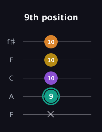 F♯ Major 6th Sharp 5th guitar tab — 9th position (x 9 10 10 10) in Open D (f♯DF♯AD) · Capo 3
