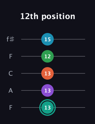 F♯ Major 7th Flat 9th guitar tab — 12th position (13 13 13 12 15) in Open D (f♯DF♯AD) · Capo 3