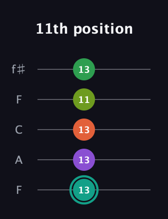 F♯ Major 7th Sharp 13th guitar tab — 11th position (13 13 13 11 13) in Open D (f♯DF♯AD) · Capo 3