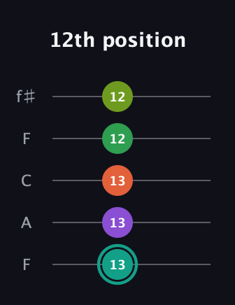 F♯ Major 7th Sharp 13th guitar tab — 12th position (13 13 13 12 12) in Open D (f♯DF♯AD) · Capo 3