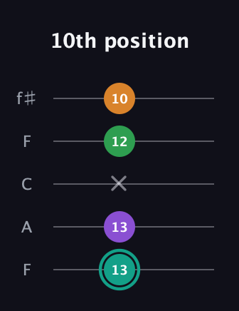 F♯ Major 7th Sharp 5th guitar tab — 10th position (13 13 x 12 10) in Open D (f♯DF♯AD) · Capo 3