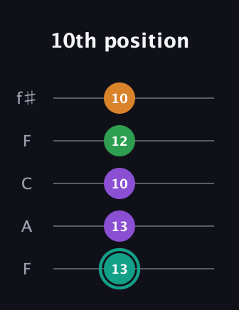 F♯ Major 7th Sharp 5th guitar tab — 10th position (13 13 10 12 10) in Open D (f♯DF♯AD) · Capo 3