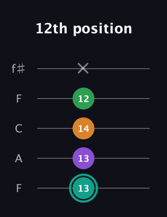F♯ Major 7th Sharp 5th guitar tab — 12th position (13 13 14 12 x) in Open D (f♯DF♯AD) · Capo 3