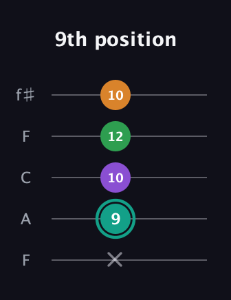 F♯ Major 7th Sharp 5th guitar tab — 9th position (x 9 10 12 10) in Open D (f♯DF♯AD) · Capo 3