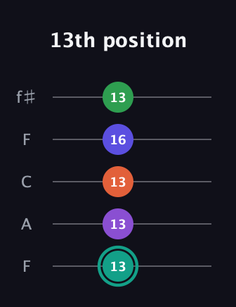 F♯ Major 7th Sharp 9th guitar tab — 13th position (13 13 13 16 13) in Open D (f♯DF♯AD) · Capo 3