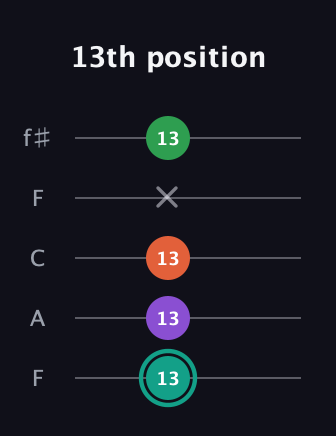 F♯ Major 7th guitar tab — 13th position (13 13 13 x 13) in Open D (f♯DF♯AD) · Capo 3