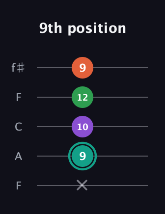 F♯ Major 7th guitar tab — 9th position (x 9 10 12 9) in Open D (f♯DF♯AD) · Capo 3