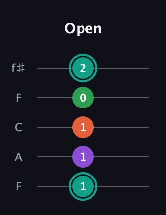 F♯ Major 7th guitar tab — Open (1 1 1 0 2) in Open D (f♯DF♯AD) · Capo 3